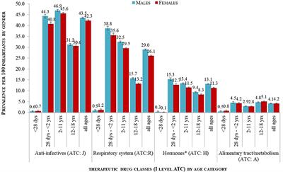 Gender Differences in Outpatient Pediatric Drug Utilization: A Cohort Study From Southern Italy